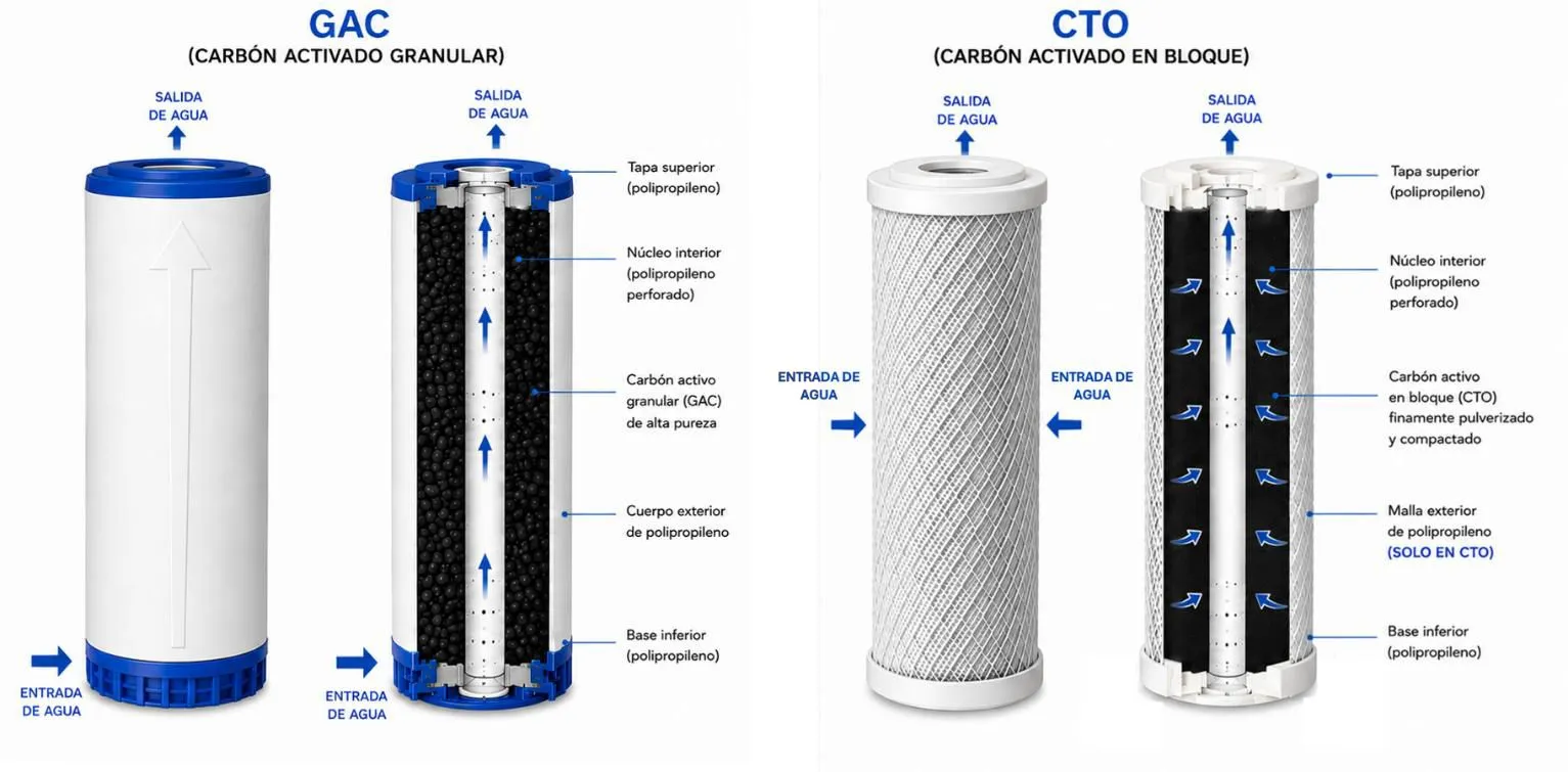 comparación entre carbón activo granular y cabrón activo en bloque - Aqua