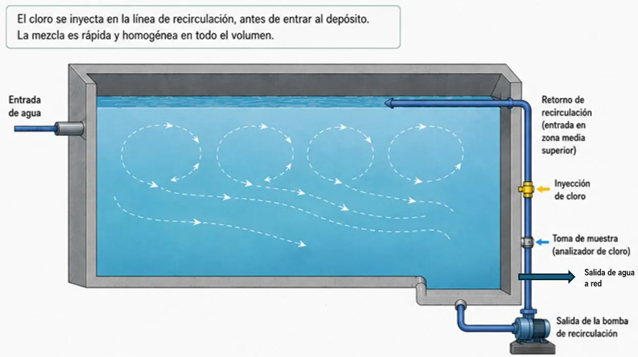 Modelo de flujo del cloro en un depósito con recirculación – Aqua Modelo de flujo del cloro en un depósito con recirculación