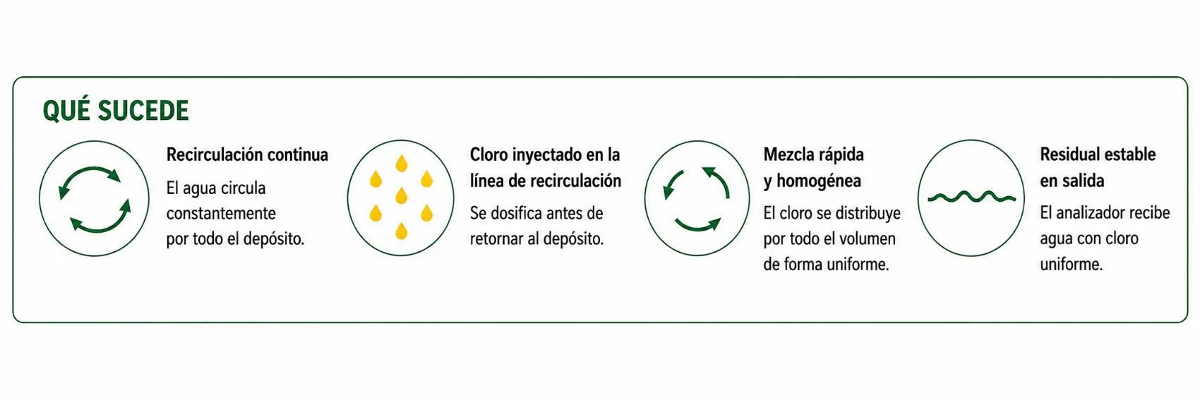 Consecuencias de un modelo de flujo del cloro en un depósito con recirculación Modelo de flujo del cloro en un depósito con recirculación