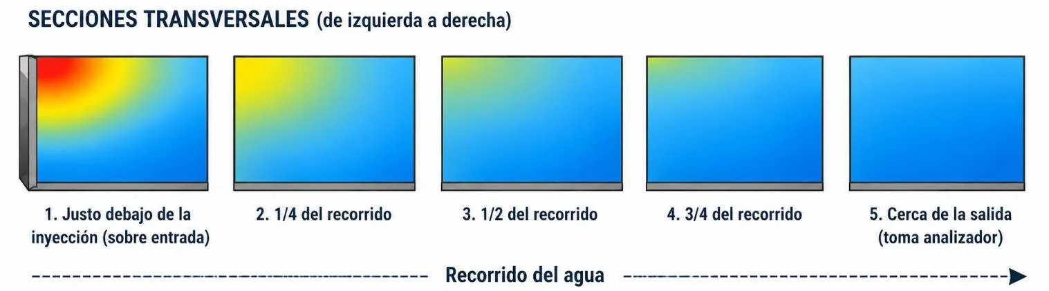 secciones transversales Modelo de flujo del cloro en un depósito sin recirculación