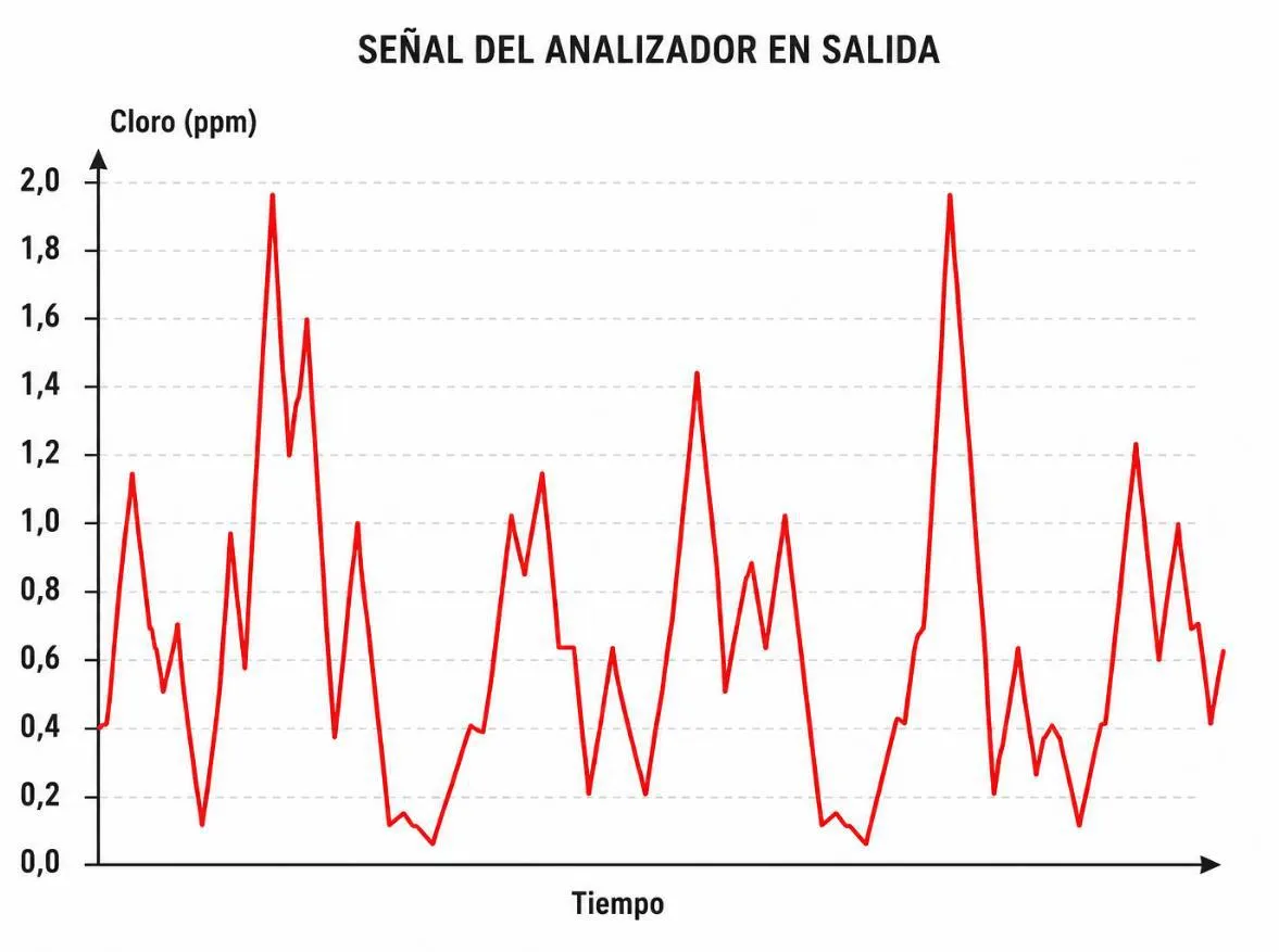 Señal de analizador en salida – Aqua Señal de analizador en salida